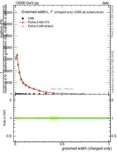 Plot of j.width.gc in 13000 GeV pp collisions