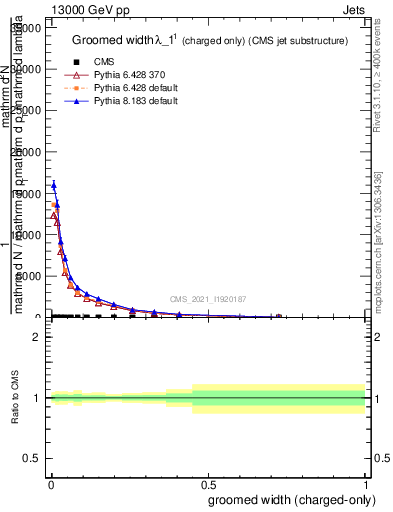 Plot of j.width.gc in 13000 GeV pp collisions