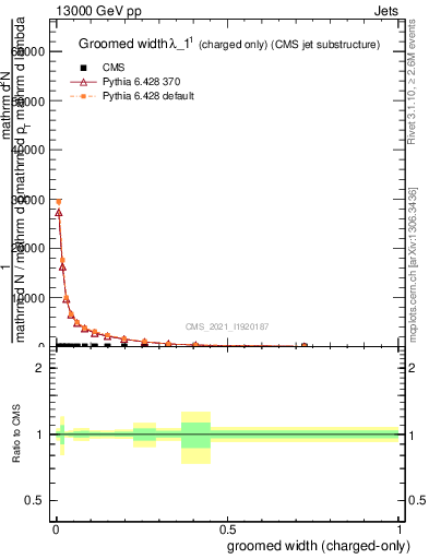 Plot of j.width.gc in 13000 GeV pp collisions