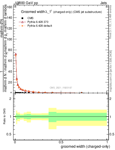 Plot of j.width.gc in 13000 GeV pp collisions
