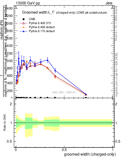 Plot of j.width.gc in 13000 GeV pp collisions
