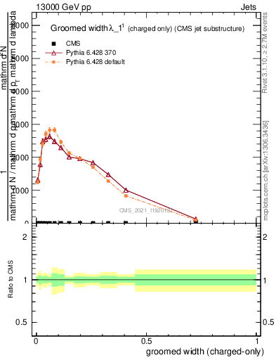 Plot of j.width.gc in 13000 GeV pp collisions