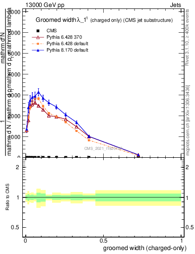 Plot of j.width.gc in 13000 GeV pp collisions