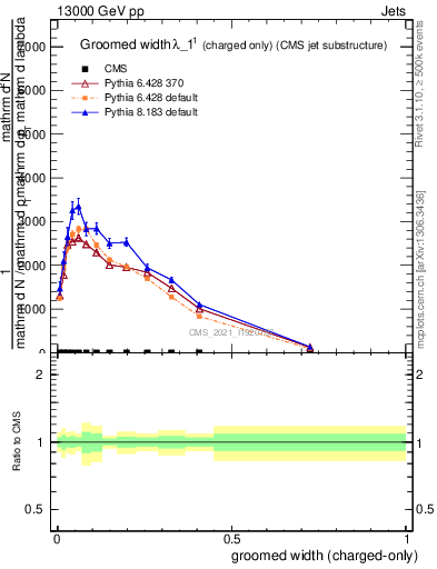 Plot of j.width.gc in 13000 GeV pp collisions