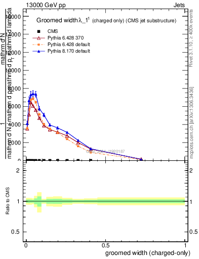 Plot of j.width.gc in 13000 GeV pp collisions