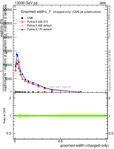 Plot of j.width.gc in 13000 GeV pp collisions