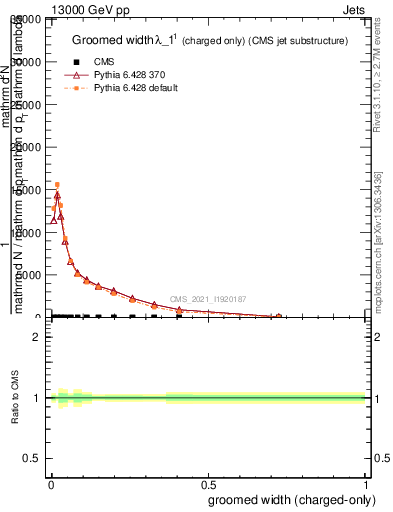 Plot of j.width.gc in 13000 GeV pp collisions
