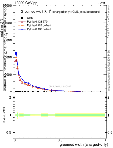 Plot of j.width.gc in 13000 GeV pp collisions