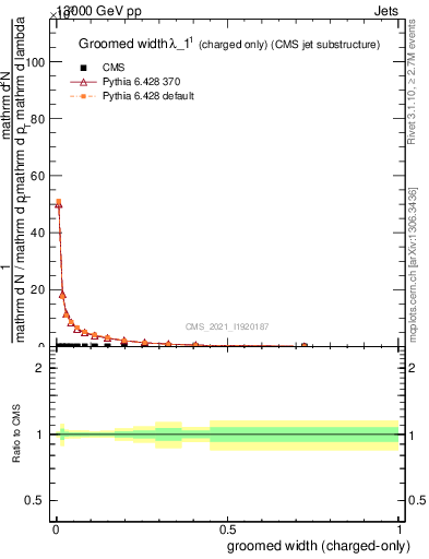 Plot of j.width.gc in 13000 GeV pp collisions