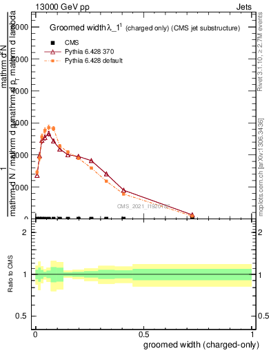 Plot of j.width.gc in 13000 GeV pp collisions