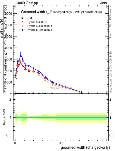 Plot of j.width.gc in 13000 GeV pp collisions