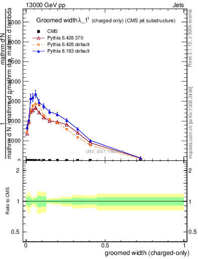 Plot of j.width.gc in 13000 GeV pp collisions