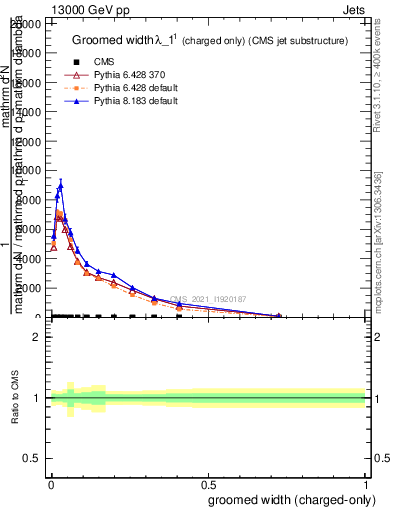 Plot of j.width.gc in 13000 GeV pp collisions