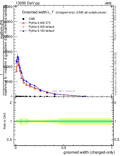 Plot of j.width.gc in 13000 GeV pp collisions