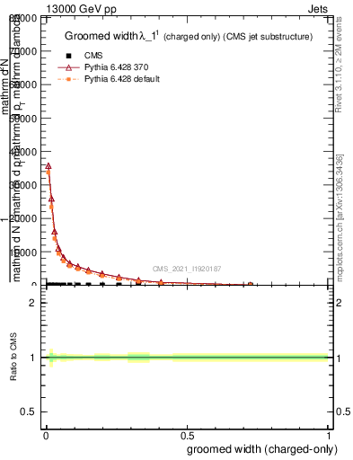 Plot of j.width.gc in 13000 GeV pp collisions