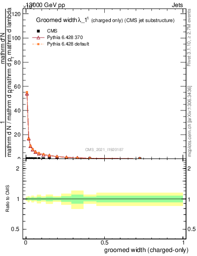 Plot of j.width.gc in 13000 GeV pp collisions