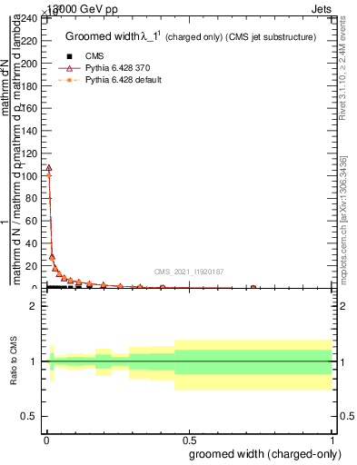 Plot of j.width.gc in 13000 GeV pp collisions