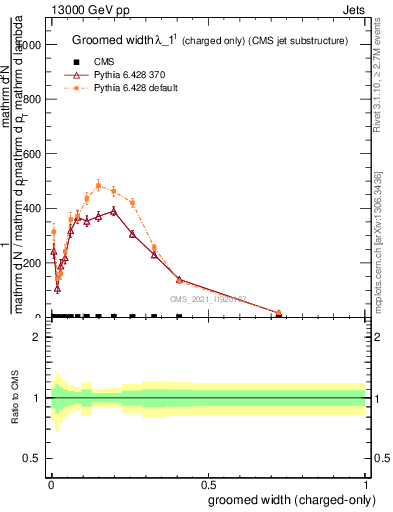 Plot of j.width.gc in 13000 GeV pp collisions