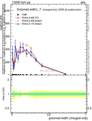 Plot of j.width.gc in 13000 GeV pp collisions