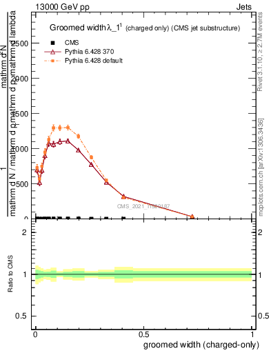 Plot of j.width.gc in 13000 GeV pp collisions
