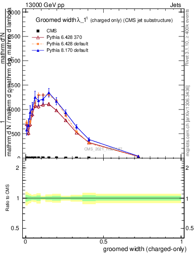 Plot of j.width.gc in 13000 GeV pp collisions
