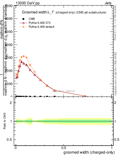 Plot of j.width.gc in 13000 GeV pp collisions