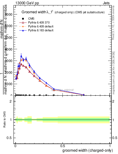 Plot of j.width.gc in 13000 GeV pp collisions
