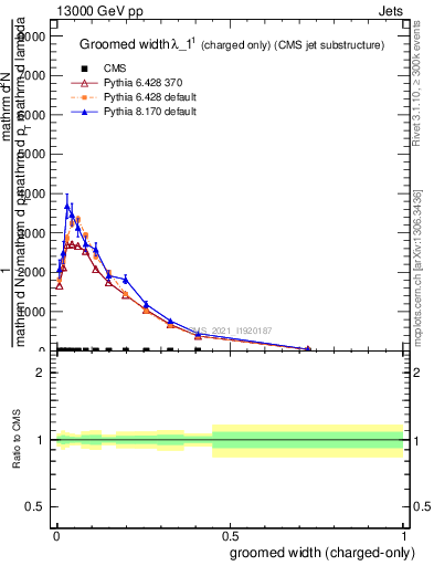 Plot of j.width.gc in 13000 GeV pp collisions