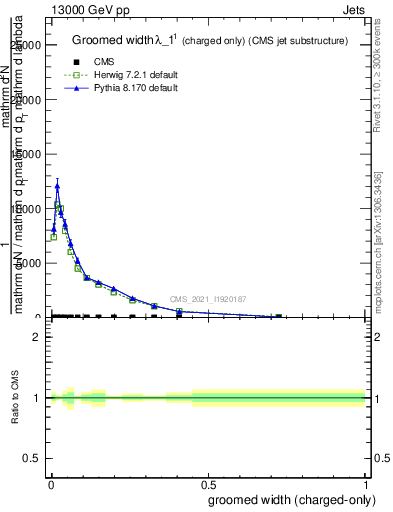 Plot of j.width.gc in 13000 GeV pp collisions