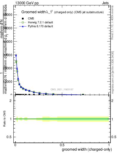 Plot of j.width.gc in 13000 GeV pp collisions