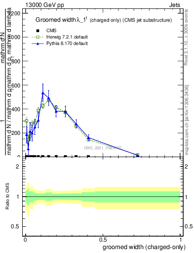 Plot of j.width.gc in 13000 GeV pp collisions