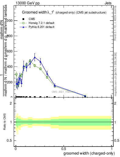 Plot of j.width.gc in 13000 GeV pp collisions