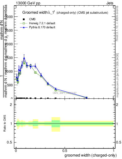 Plot of j.width.gc in 13000 GeV pp collisions
