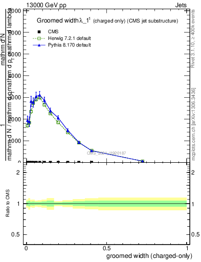 Plot of j.width.gc in 13000 GeV pp collisions