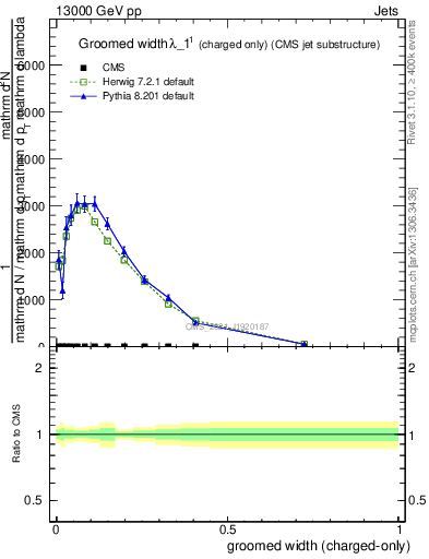 Plot of j.width.gc in 13000 GeV pp collisions