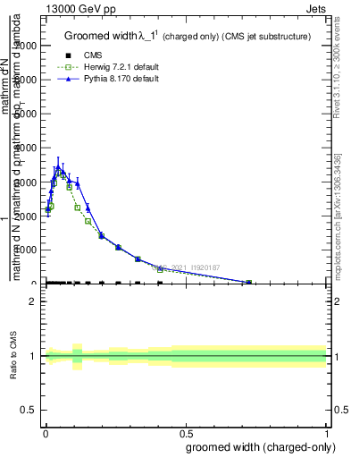 Plot of j.width.gc in 13000 GeV pp collisions