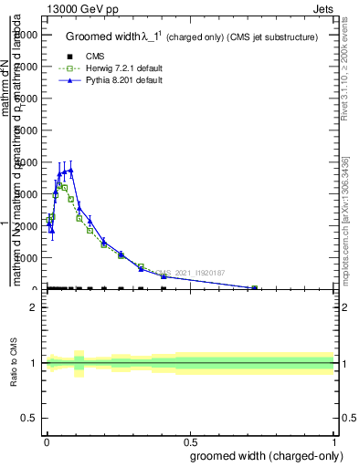 Plot of j.width.gc in 13000 GeV pp collisions