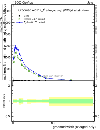 Plot of j.width.gc in 13000 GeV pp collisions