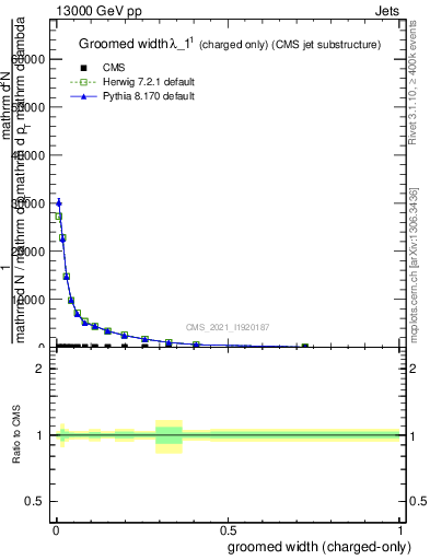 Plot of j.width.gc in 13000 GeV pp collisions