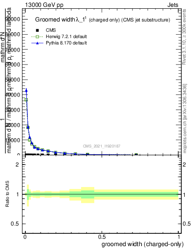 Plot of j.width.gc in 13000 GeV pp collisions