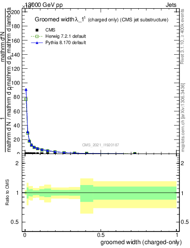 Plot of j.width.gc in 13000 GeV pp collisions