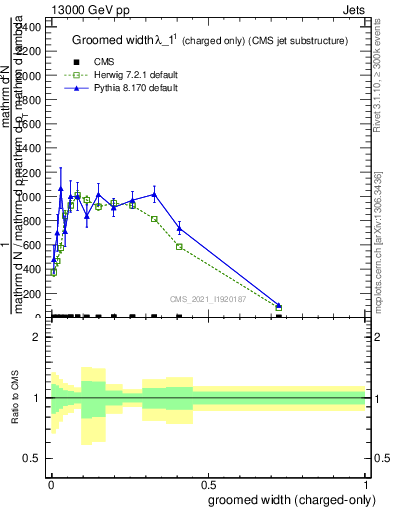 Plot of j.width.gc in 13000 GeV pp collisions