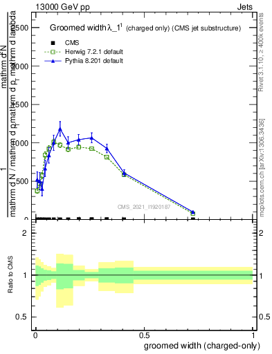 Plot of j.width.gc in 13000 GeV pp collisions