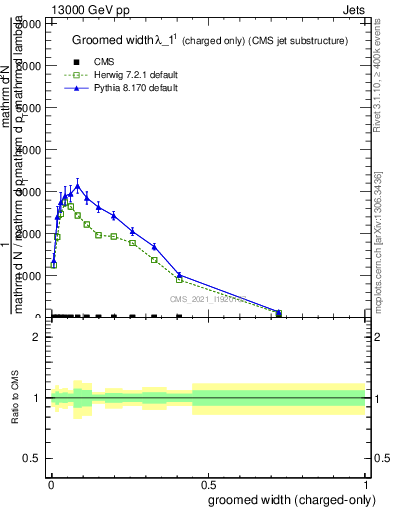 Plot of j.width.gc in 13000 GeV pp collisions
