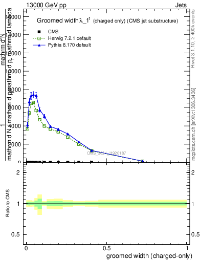 Plot of j.width.gc in 13000 GeV pp collisions