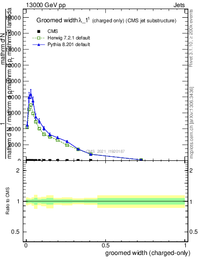 Plot of j.width.gc in 13000 GeV pp collisions