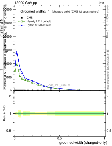 Plot of j.width.gc in 13000 GeV pp collisions