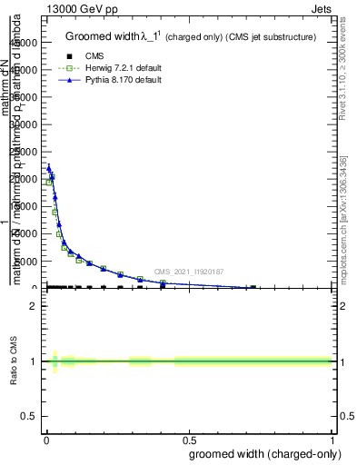 Plot of j.width.gc in 13000 GeV pp collisions
