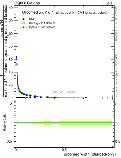 Plot of j.width.gc in 13000 GeV pp collisions