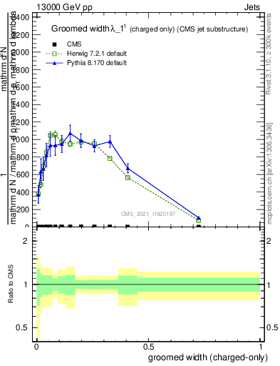 Plot of j.width.gc in 13000 GeV pp collisions